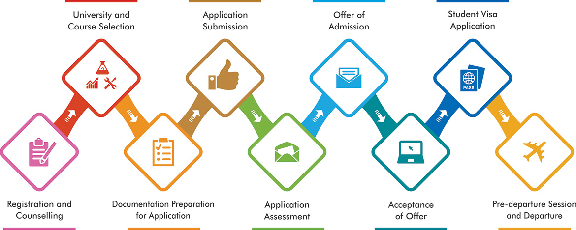 Student Life Cycle at AECC Global